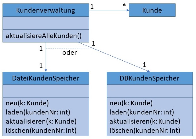 Beispiel austauschbare Kundenspeicher