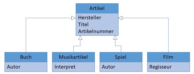 Vererbung Klassendiagramm