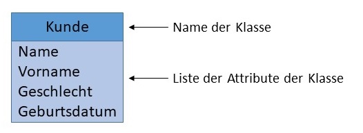 Attribute der Klassen
