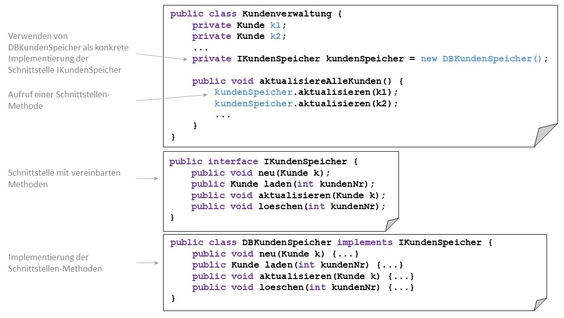 Beispiel Implementierung Interface