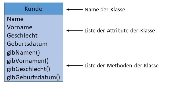 Attribute und Methoden der Klassen