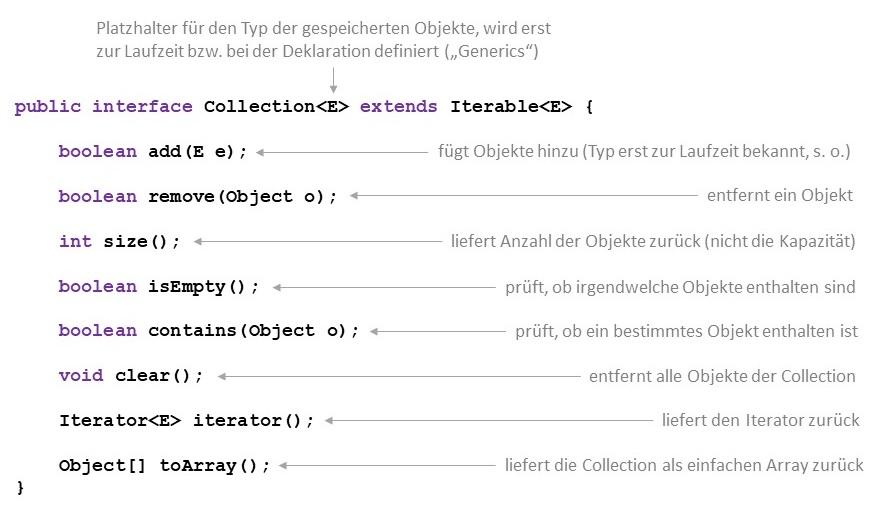 Methoden von Interface Collection