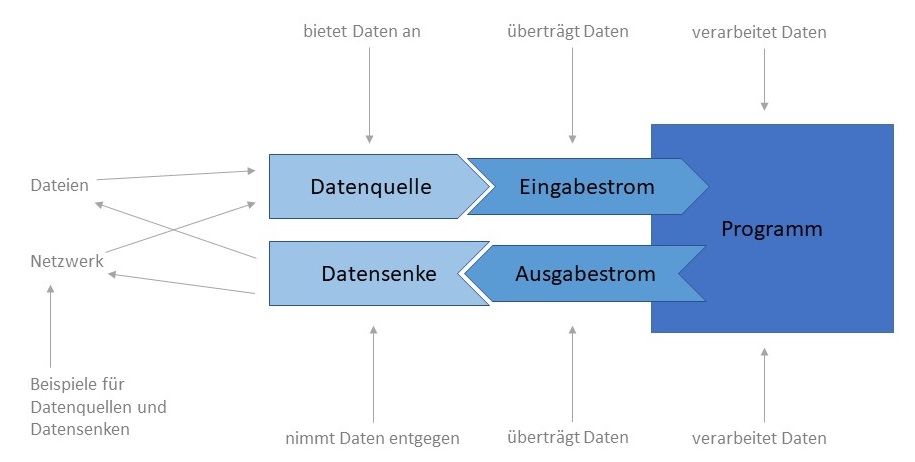 Datenstrom-Konzept