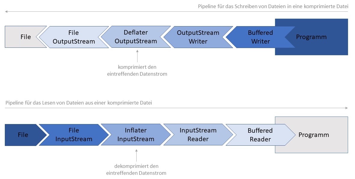 Datenstrom-Pipeline für komprimierte Daten