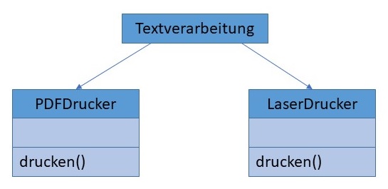 Flexible Software-Architektur