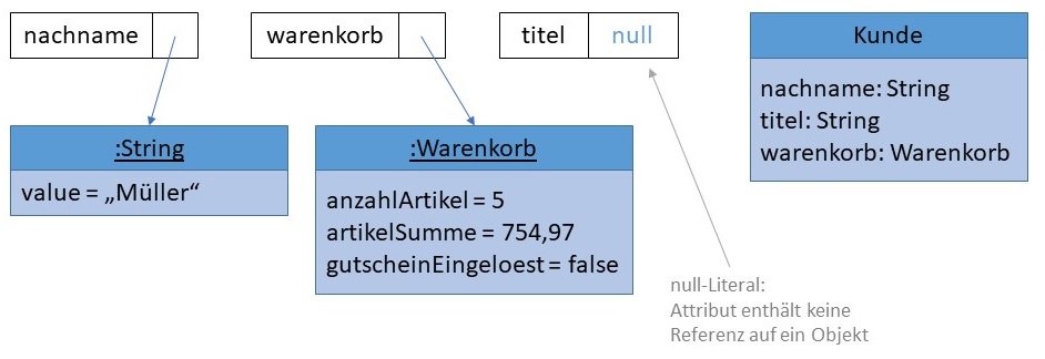 Darstellung komplexer Datentypen im Hauptspeicher