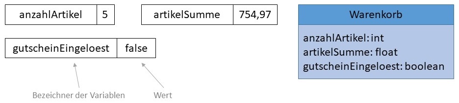 Darstellung primitiver Datentypen im Hauptspeicher