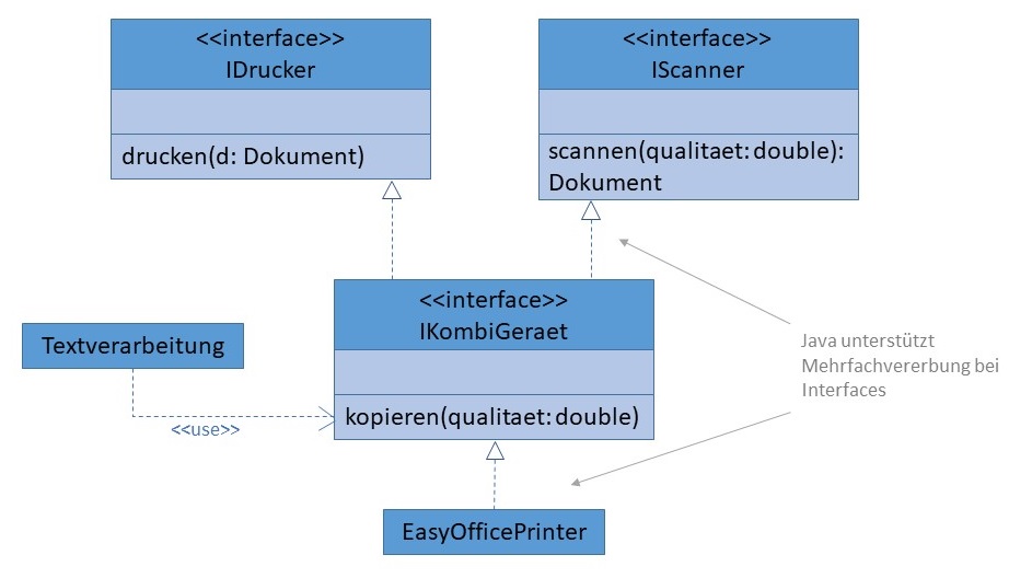 Interfaces Mehrfachvererbung in UML