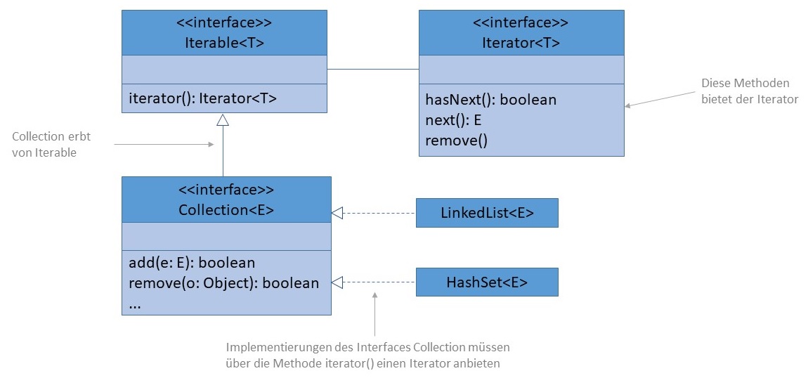 Iterator Zusammenhänge in UML