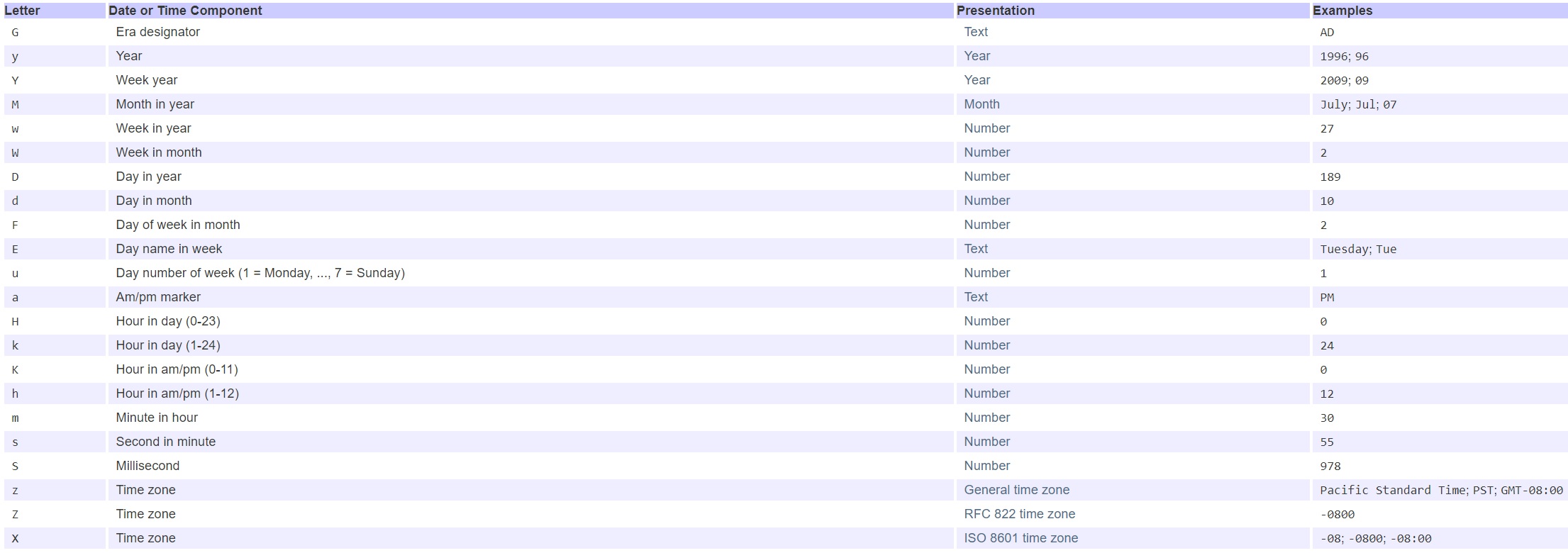 SimpleDateFormat in Java Doc