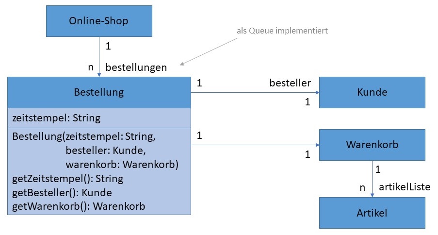 Klasse Bestellung