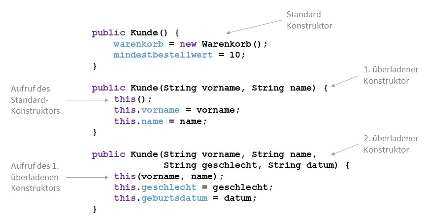 Definition mehrerer überladener Konstruktoren