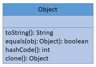 Methoden der Klasse Object