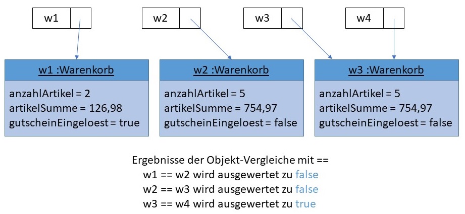 Objektvergleich mit ==