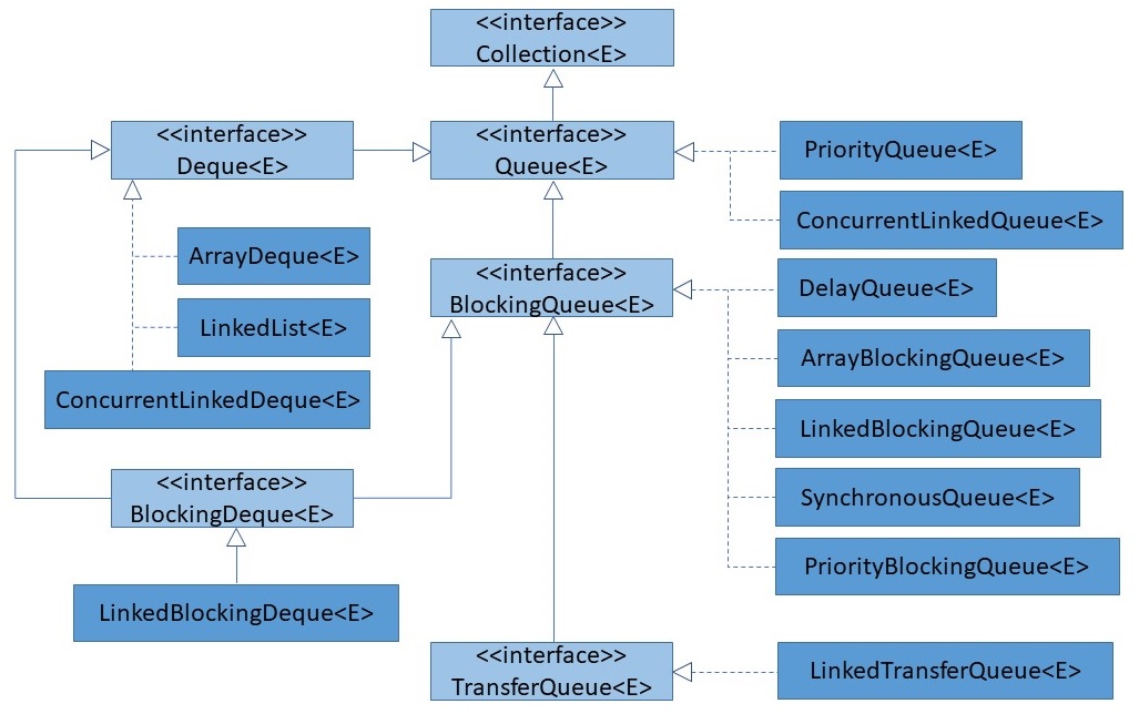 Interfaces und Implementierungen von Queue