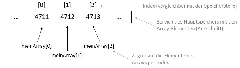 Repräsentation eines Arrays im Hauptspeicher