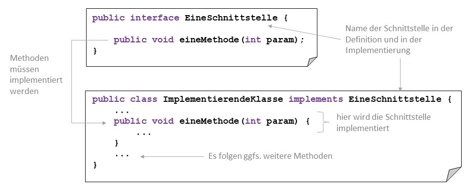 Implementierung einer Schnittstelle