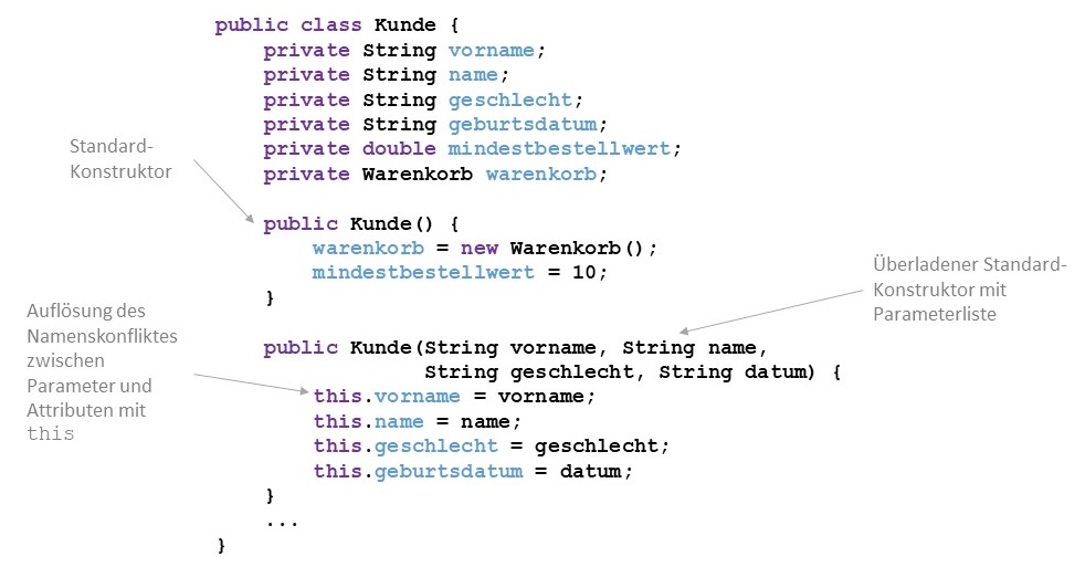 Beispiel eines überladenen Standard-Konstruktors
