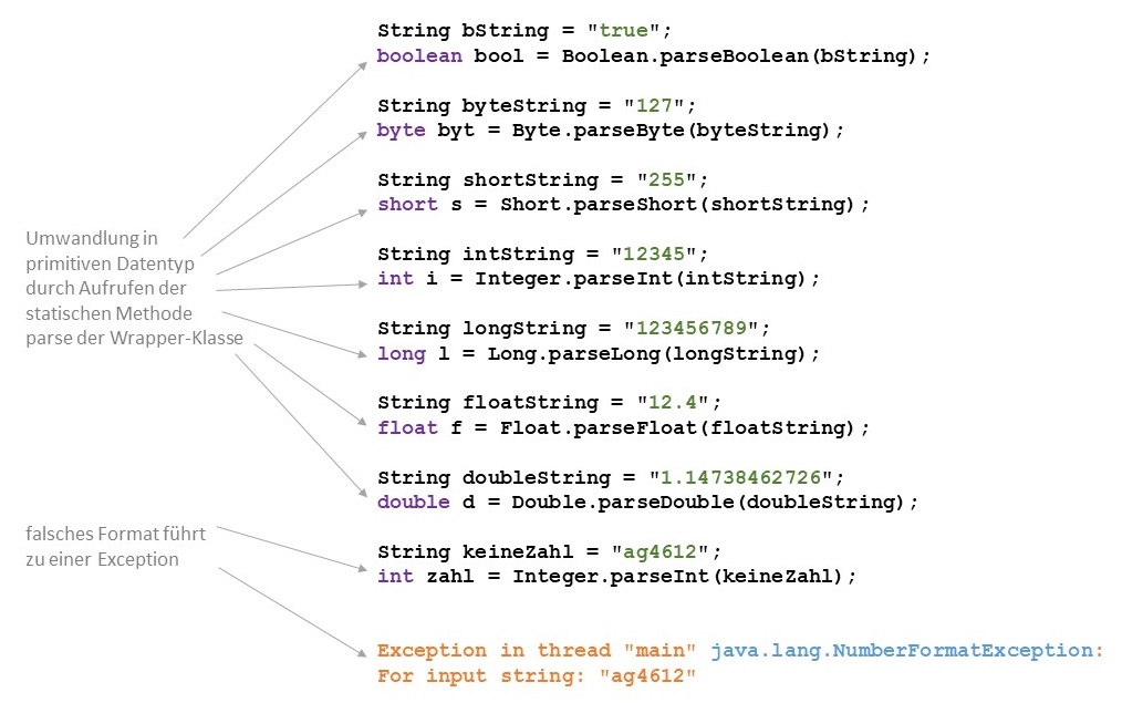 Umwandlung von Strings in primitive Datentypen