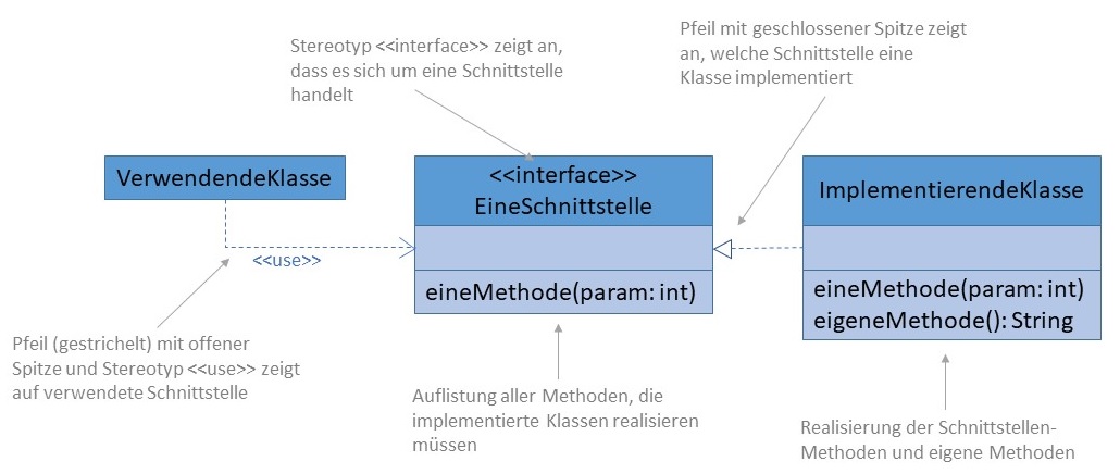 UML-Notation eines Interfaces