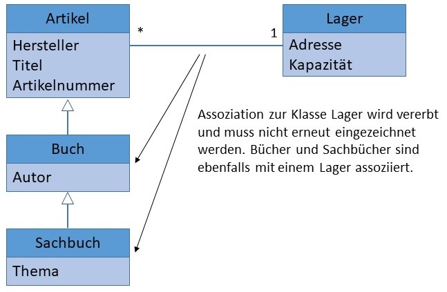 Vererbung von Assoziation