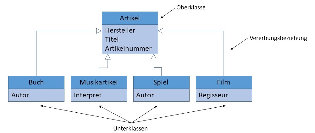 Vererbung Klassendiagramm