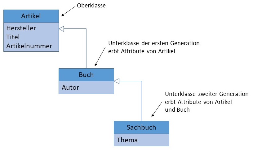 Vererbung ist transitiv