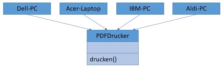 Wiederverwendung durch einheitliche Schnittstellen