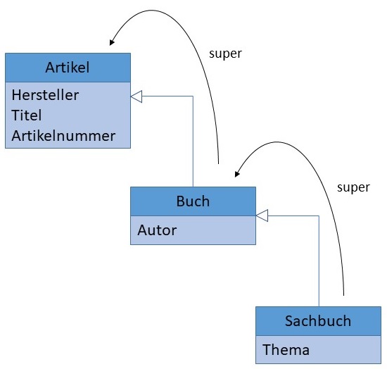 Zugriff auf Oberklasse mit super