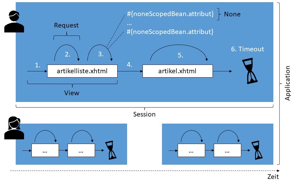 Abbildung: Gültigkeitsbereiche von Managed Beans