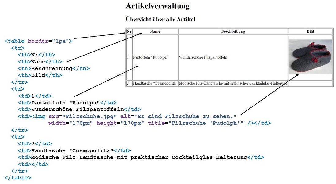 Abbildung: Tabellarische Darstellung der Artikelübersicht