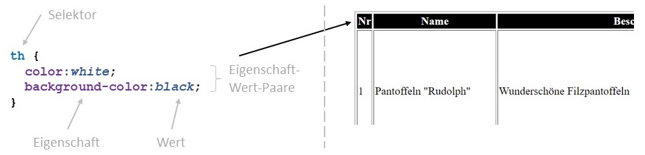 Abbildung: Eine CSS-Stilvorlage, die einen Tabellenkopf 'weiß auf schwarz' formatiert