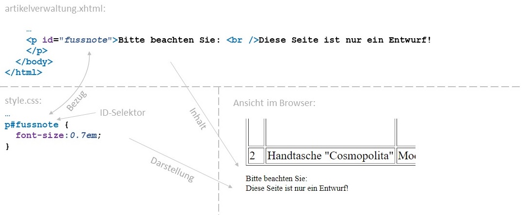 Abbildung: Beispiel für eine Stilvorlage mit einem ID-Selektor