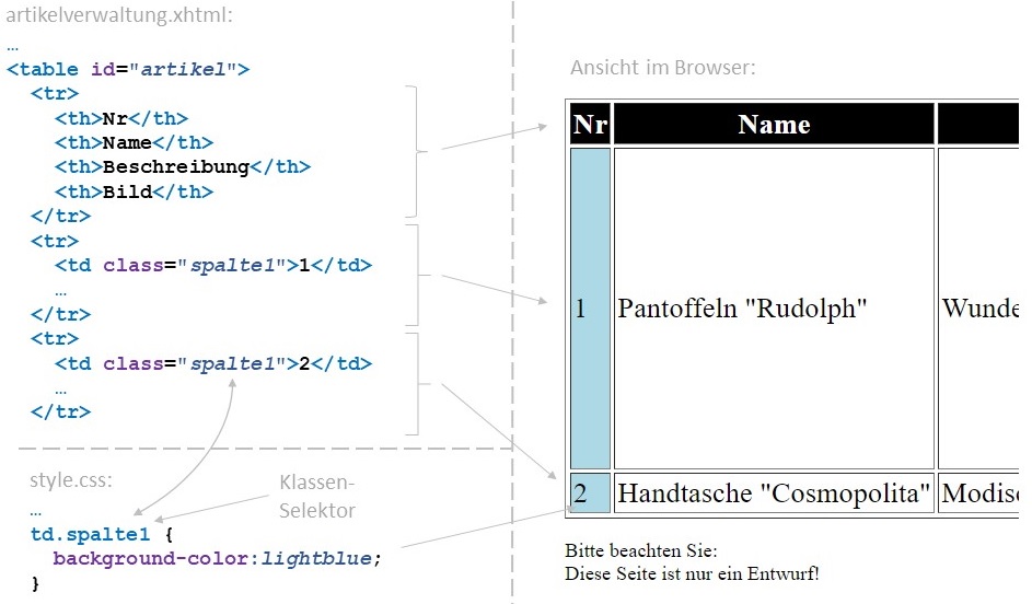 Abbildung: Beispiel für eine Stilvorlage mit einem Klassen-Selektor