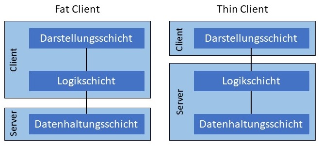 Abbildung: Kombination aus Client/Server- und 3-Schichten-Architektur