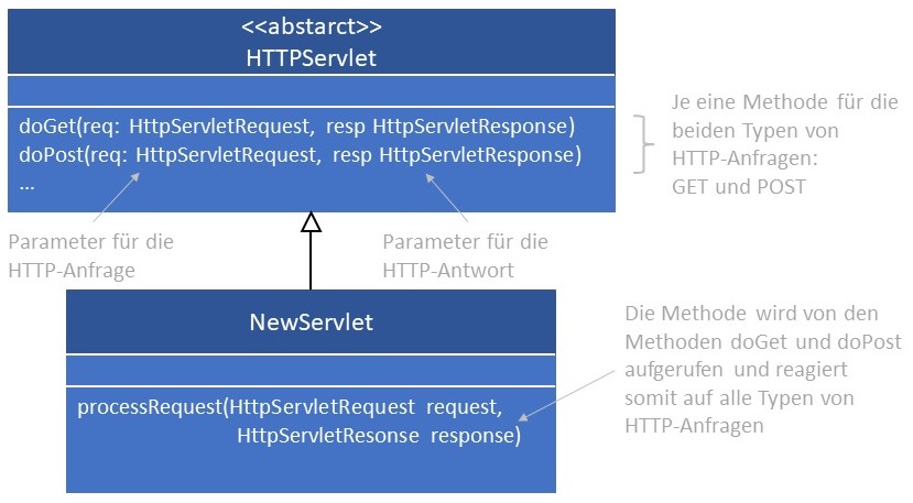 Abbildung: Eine eigene Servlet-Klasse muss von HTTPServlet erben