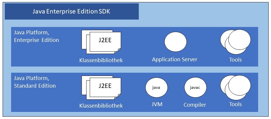 Abbildung: Elemente des Java Enterprise Edition SDK