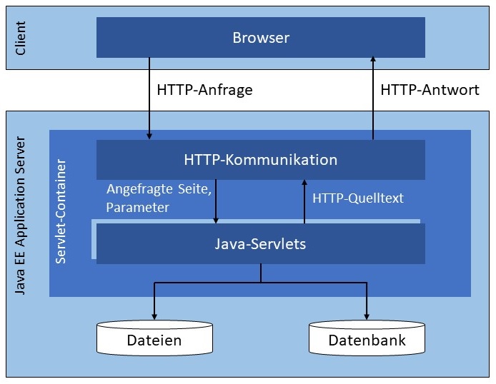 Abbildung: Java-Servlets erzeugen dynamisch HTML-Code