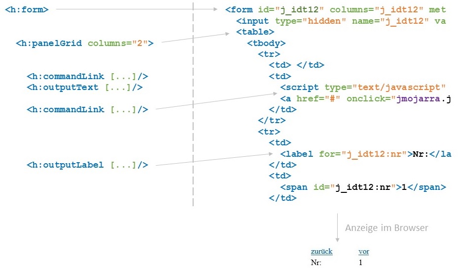 Abbildung: Abbildung von JSF-Tags auf HTML-Quelltext und Darstellung im Browser