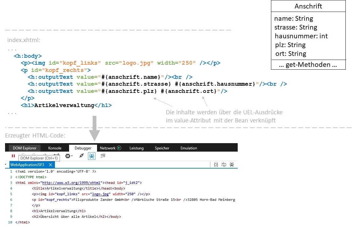 Abbildung: Darstellung der Anschrift mit mehreren outputText-Komponenten