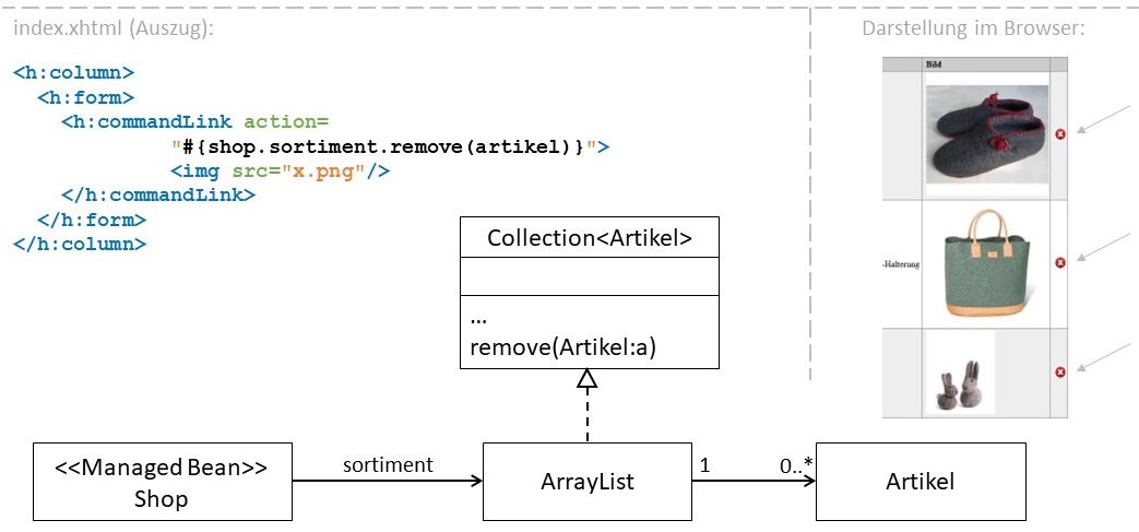 Abbildung: Einsatz der JSF-Komponente h:commandLink zur Manipulation einer Bean