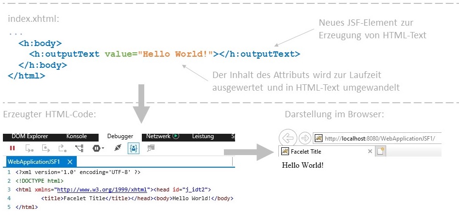 Abbildung: 'Hello World'-Seite aus JSF-Komponenten mit h:outputText