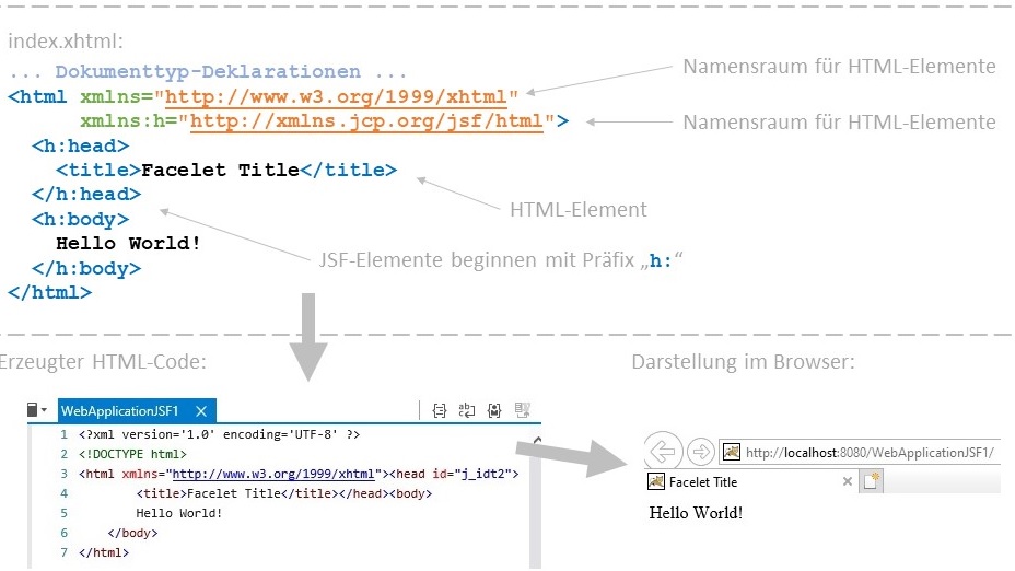 Abbildung: 'Hello World'-Seite aus JSF-Komponenten