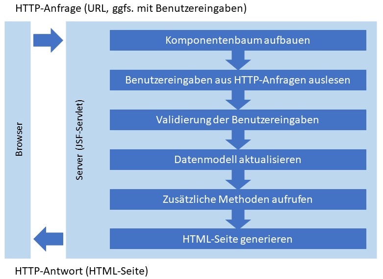 Abbildung: Schritte des JSF-Lebenszyklus
