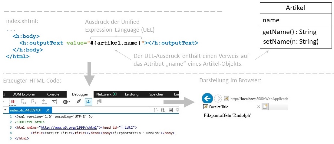 Abbildung: Dynamische Erzeugung von HTML-Code aus einem Java-Objektattribut