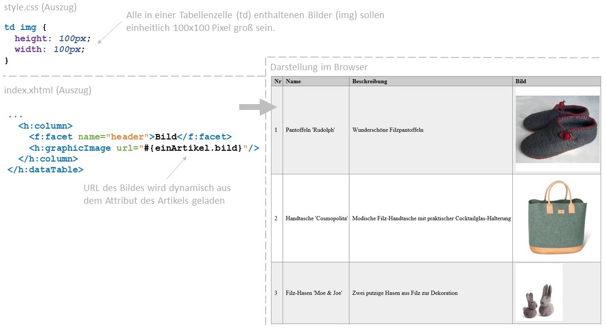 Abbildung: Artikeltabelle mit dynamisch geladenen Bildern
