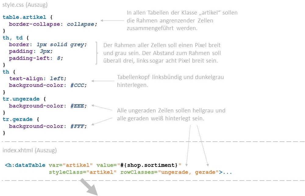 Abbildung: Eine CSS formatierte, daynamisch erzeugte Tabelle