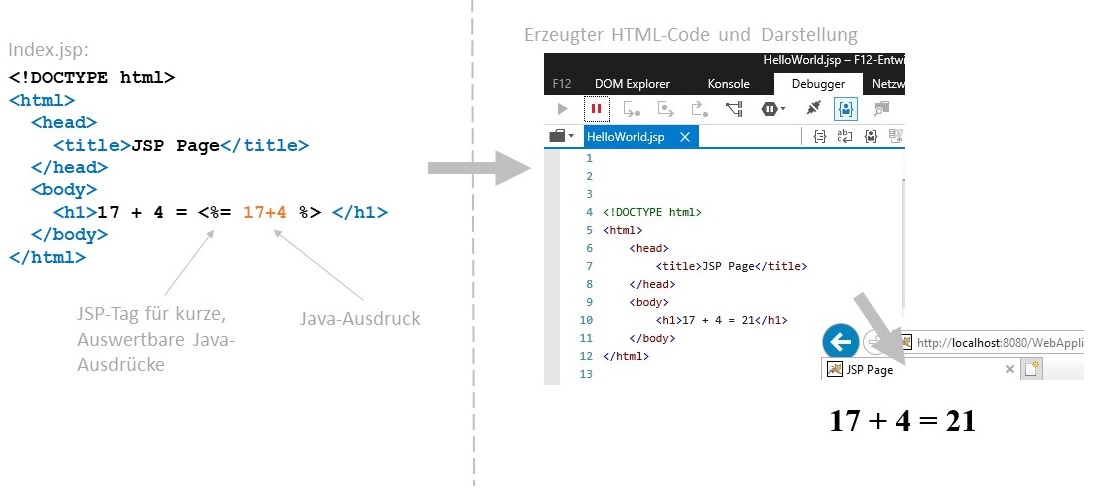 Abbildung: Einbettung einfacher Java-Ausdrücke in JSP-Seiten