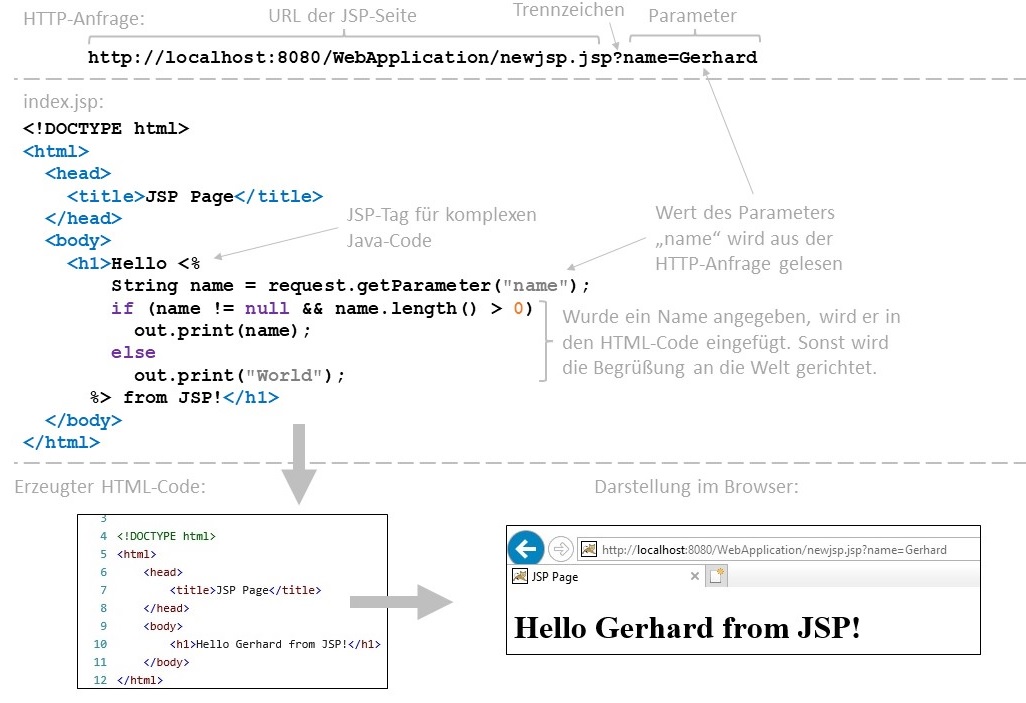 Abbildung: Einbettung komplexer Java-Ausdrücke in JSP-Seiten