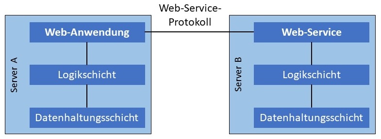 Abbildung: Kommunikation zwischen Servern mithilfe von Web-Servies